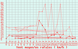 Courbe de la force du vent pour Naluns / Schlivera