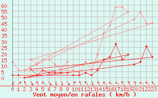 Courbe de la force du vent pour Elm