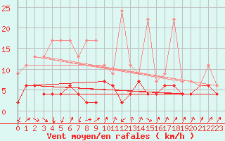 Courbe de la force du vent pour Zermatt