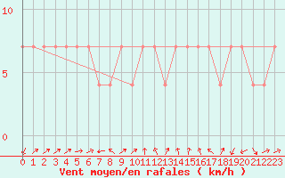 Courbe de la force du vent pour Lassnitzhoehe