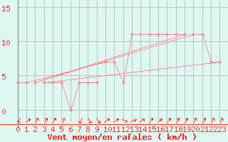 Courbe de la force du vent pour Alberschwende
