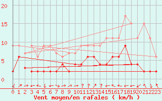 Courbe de la force du vent pour Schiers
