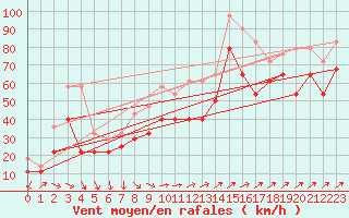 Courbe de la force du vent pour Stekenjokk