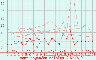 Courbe de la force du vent pour Monte Rosa