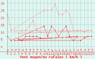 Courbe de la force du vent pour Sa Pobla