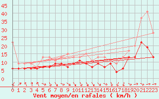 Courbe de la force du vent pour Bouveret