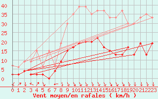 Courbe de la force du vent pour Aigle (Sw)