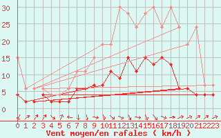 Courbe de la force du vent pour Rnenberg