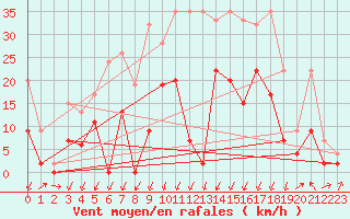Courbe de la force du vent pour Schpfheim