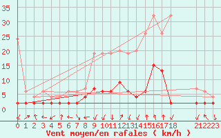 Courbe de la force du vent pour Vals