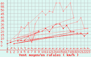 Courbe de la force du vent pour Locarno-Magadino