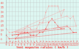 Courbe de la force du vent pour Calamocha