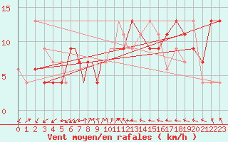 Courbe de la force du vent pour Culdrose
