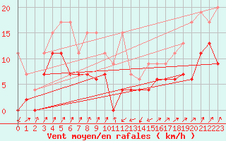 Courbe de la force du vent pour Boltigen