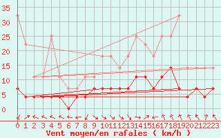 Courbe de la force du vent pour Caransebes