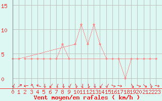 Courbe de la force du vent pour St Sebastian / Mariazell