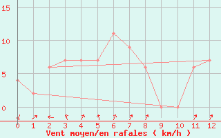 Courbe de la force du vent pour Strahan Airport Aws