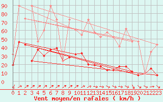 Courbe de la force du vent pour Les Diablerets