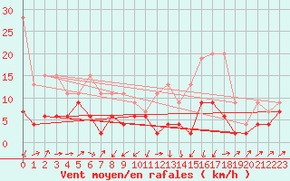 Courbe de la force du vent pour Wdenswil