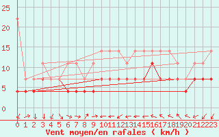 Courbe de la force du vent pour Constance (All)