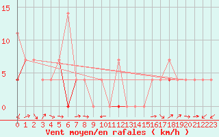 Courbe de la force du vent pour Hoydalsmo Ii