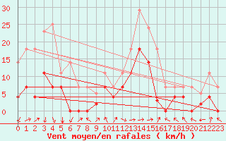 Courbe de la force du vent pour Aranguren, Ilundain