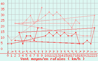 Courbe de la force du vent pour Huedin