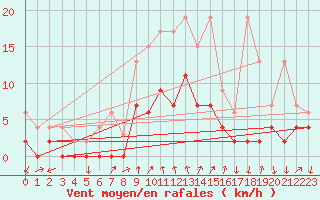 Courbe de la force du vent pour Hallau