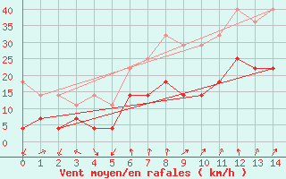 Courbe de la force du vent pour Fokstua Ii