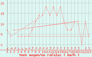 Courbe de la force du vent pour Preitenegg