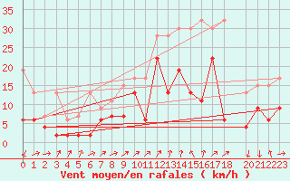 Courbe de la force du vent pour Naluns / Schlivera