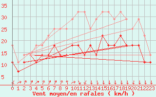 Courbe de la force du vent pour Zinnwald-Georgenfeld