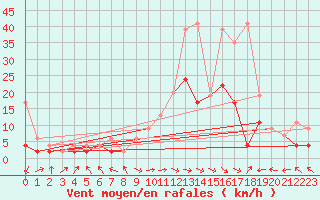 Courbe de la force du vent pour Visp