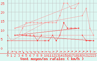 Courbe de la force du vent pour Pajala