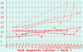 Courbe de la force du vent pour Marienberg