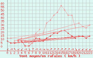 Courbe de la force du vent pour Calatayud