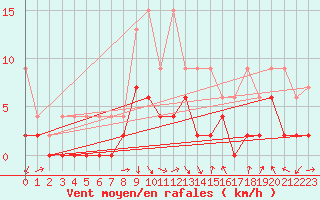 Courbe de la force du vent pour Vaduz