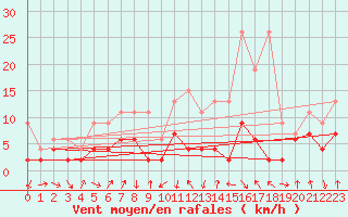 Courbe de la force du vent pour Luzern