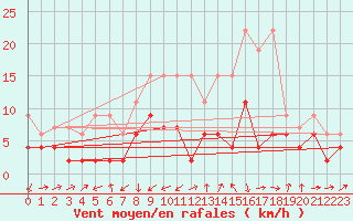 Courbe de la force du vent pour Mathod
