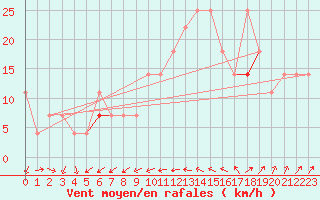 Courbe de la force du vent pour Eggegrund