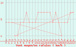 Courbe de la force du vent pour Zimnicea