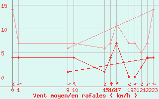 Courbe de la force du vent pour Medina de Pomar