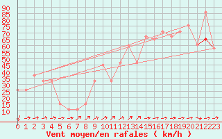 Courbe de la force du vent pour Capo Carbonara