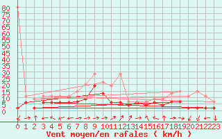 Courbe de la force du vent pour Schmerikon