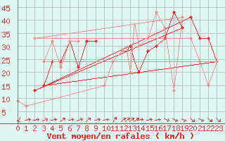 Courbe de la force du vent pour Monte Cimone