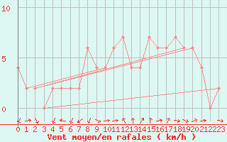 Courbe de la force du vent pour Soria (Esp)