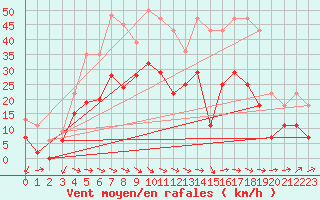 Courbe de la force du vent pour Warcop Range