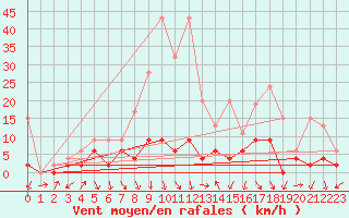 Courbe de la force du vent pour Vaduz