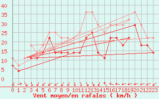 Courbe de la force du vent pour Vaderoarna