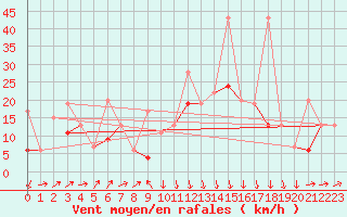 Courbe de la force du vent pour Grimsel Hospiz